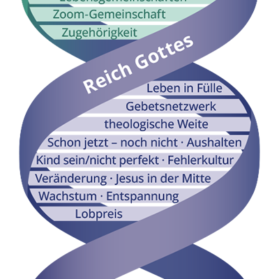 Die DNA von Solo&Co: Reich Gottes